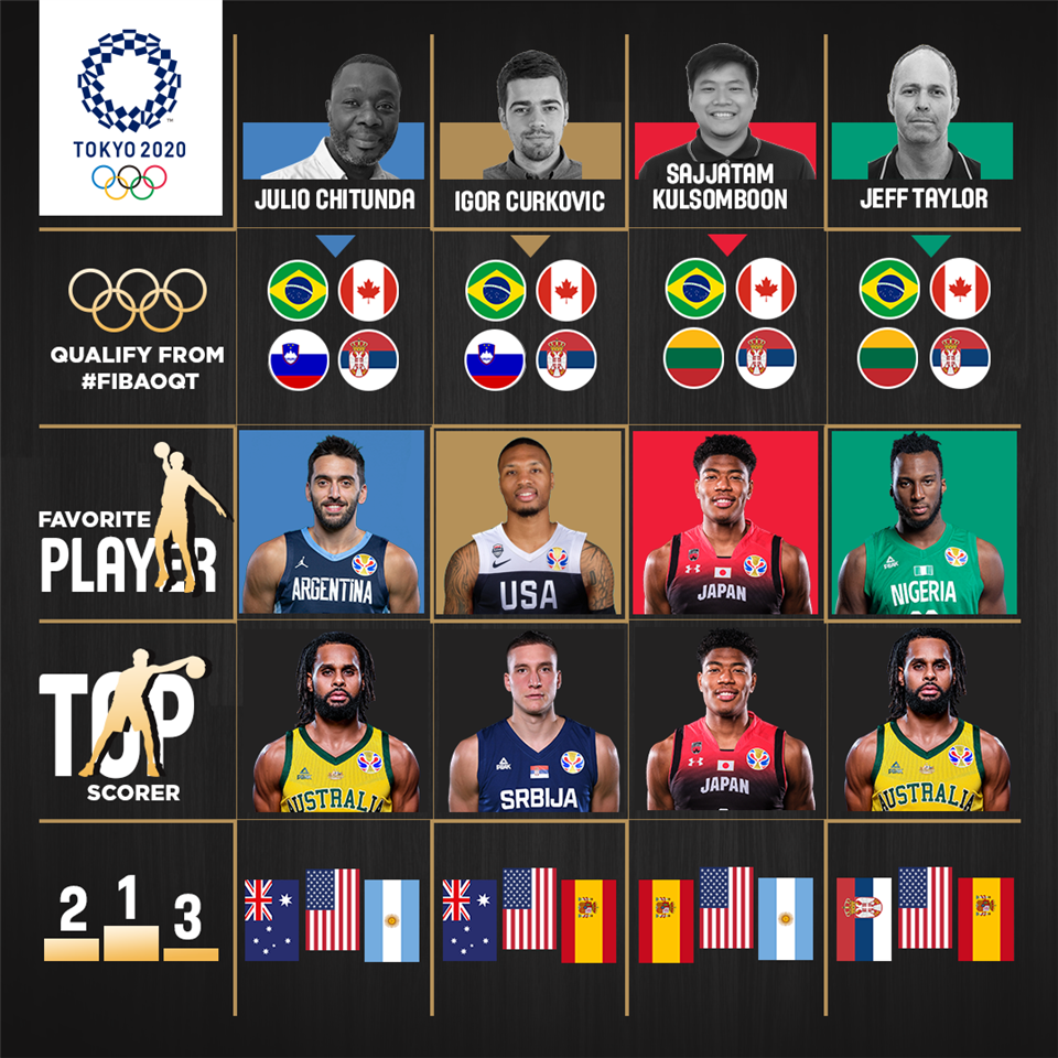 Way Too Early Olympic Predictions Who Will Qualify And Who Will Impress In Tokyo Tokyo 2020 Men S Olympic Basketball Tournament Fiba Basketball