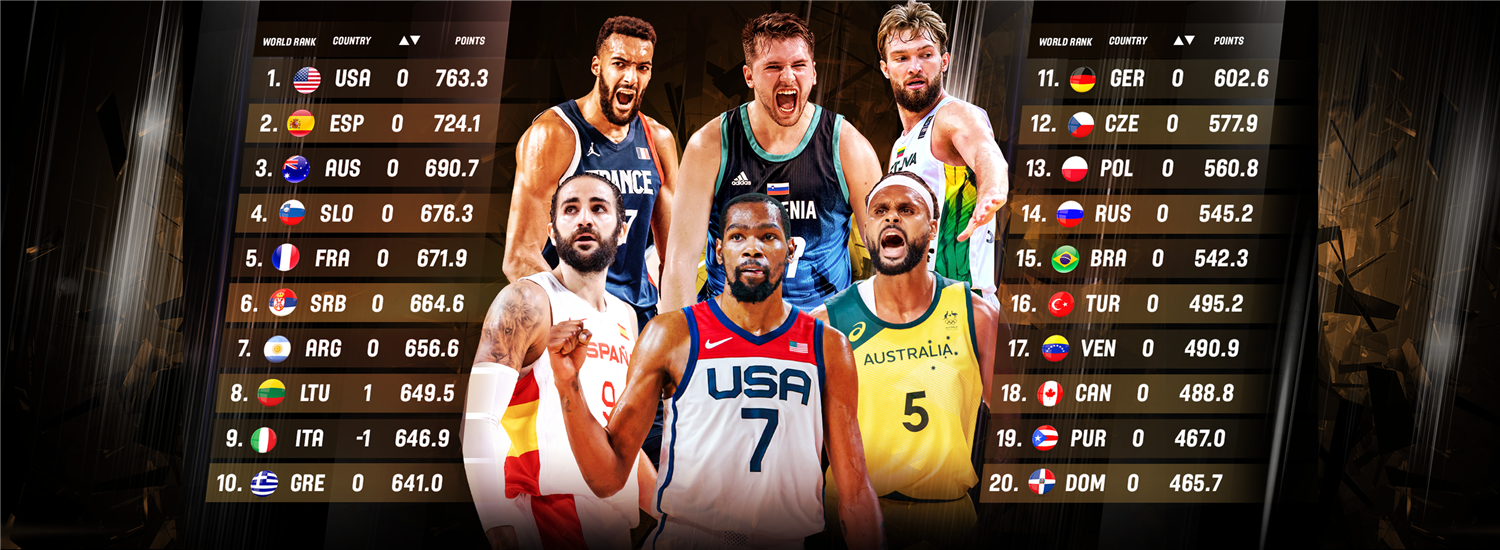 Lithuania surpass Italy in the FIBA World Ranking Men, presented by Nike