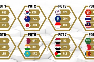Procedure for FIBA Asia Cup 2021 Qualifiers Draw