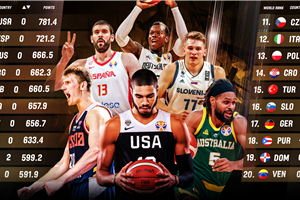 FIBA World Ranking Men, presented by Nike updated after latest Continental Cup Qualifiers window