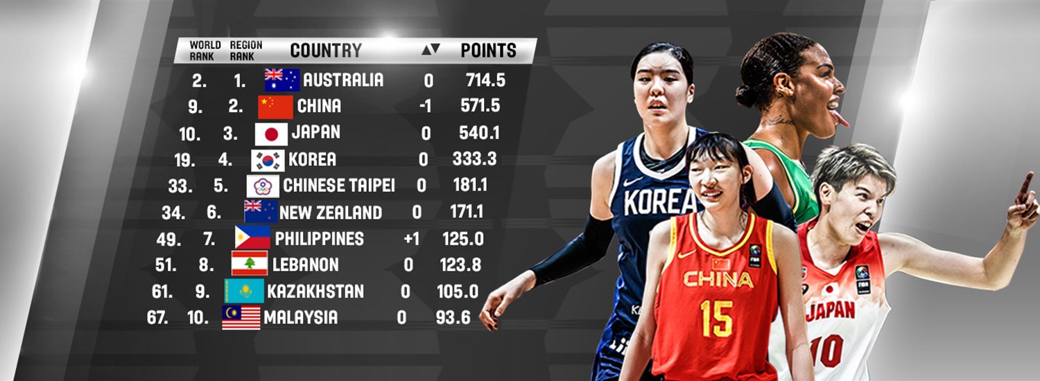 Asia-Oceania teams maintain spots, add big points in FIBA World Ranking Women, presented by Nike update