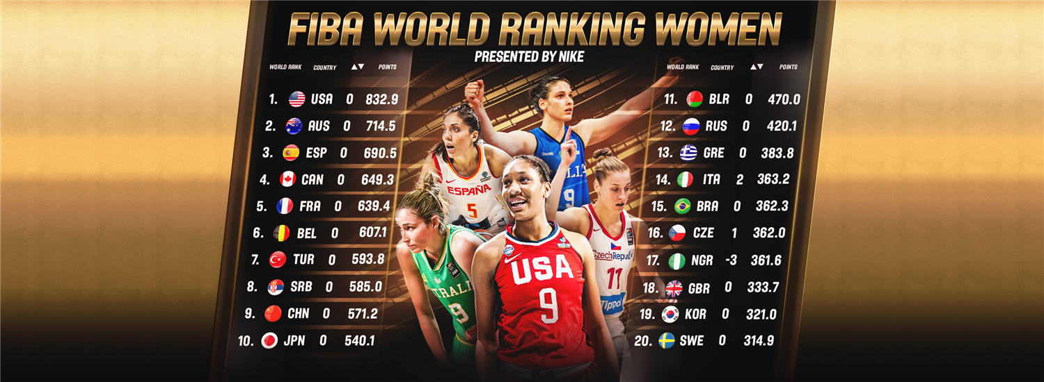 Italy, Czech Republic take a step forward in FIBA World Ranking Women, presented by Nike