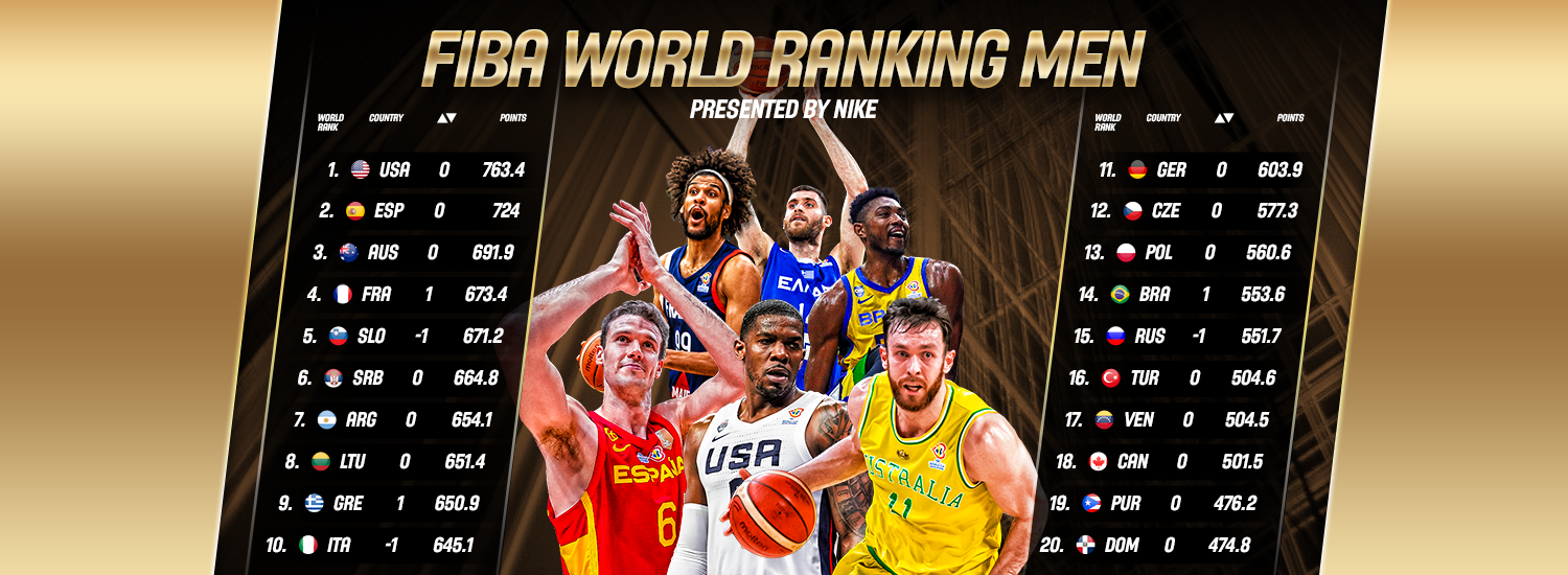France move past Slovenia in FIBA World Ranking Men, presented by Nike 