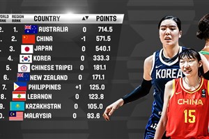 Asia-Oceania teams maintain spots, add big points in FIBA World Ranking Women, presented by Nike update