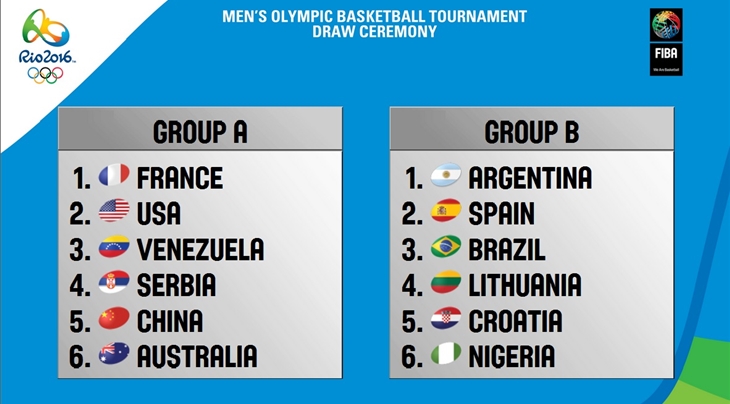 Serbia, Croatia and France complete line-up for Rio 2016 Olympic Basketball Tournament