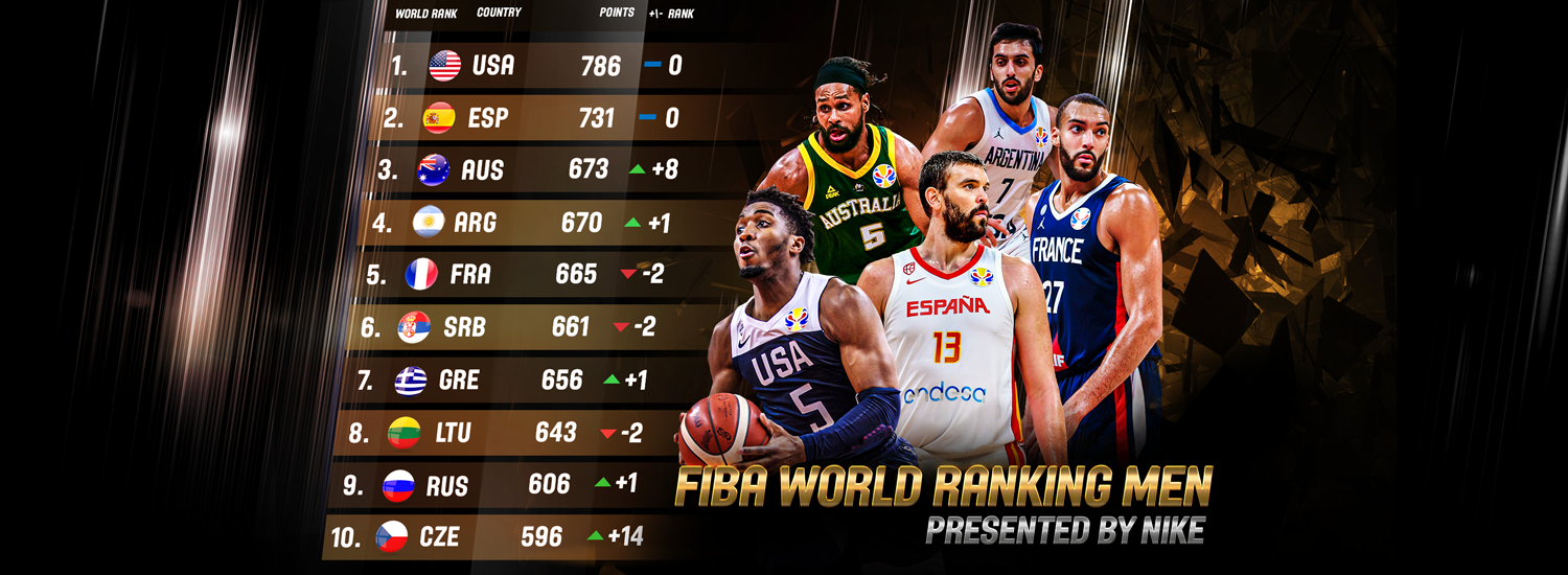 Spain close gap on USA in the updated FIBA World Ranking Men, presented by NIKE