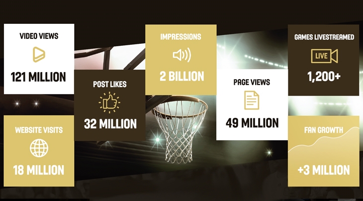 Social media, livestreams and engagement: FIBA reaches new digital milestones in 2016