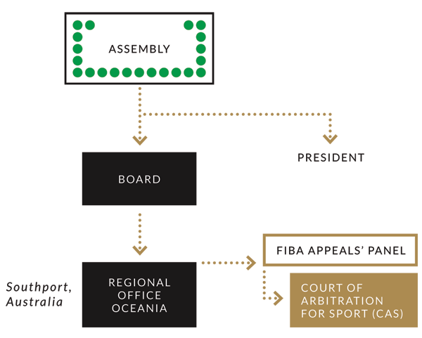 FIBA Oceania's Structure