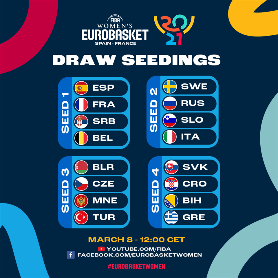Seedings, partner federations confirmed for FIBA Womens EuroBasket 2021 Draw