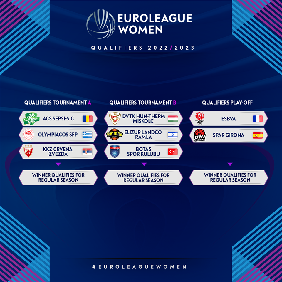 EuroLeague Women 2022-23 Regular Season, Qualifying Tournaments drawn ...
