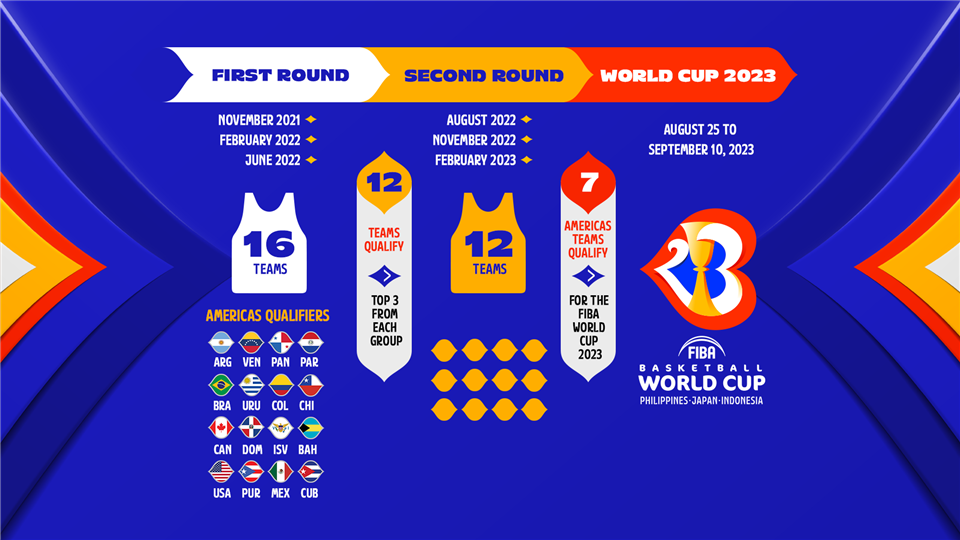 How to Qualify FIBA Basketball World Cup 2023 Americas Qualifiers