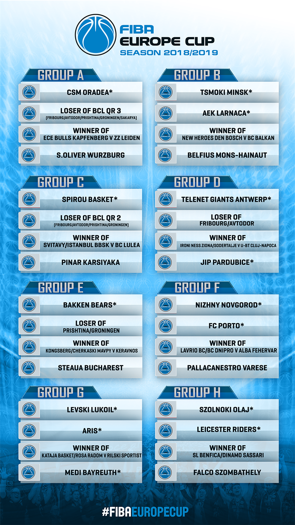 FIBA Europe Cup Qualifiers pairings drawn; Regular Season takes shape - FIBA Europe Cup 2018-19
