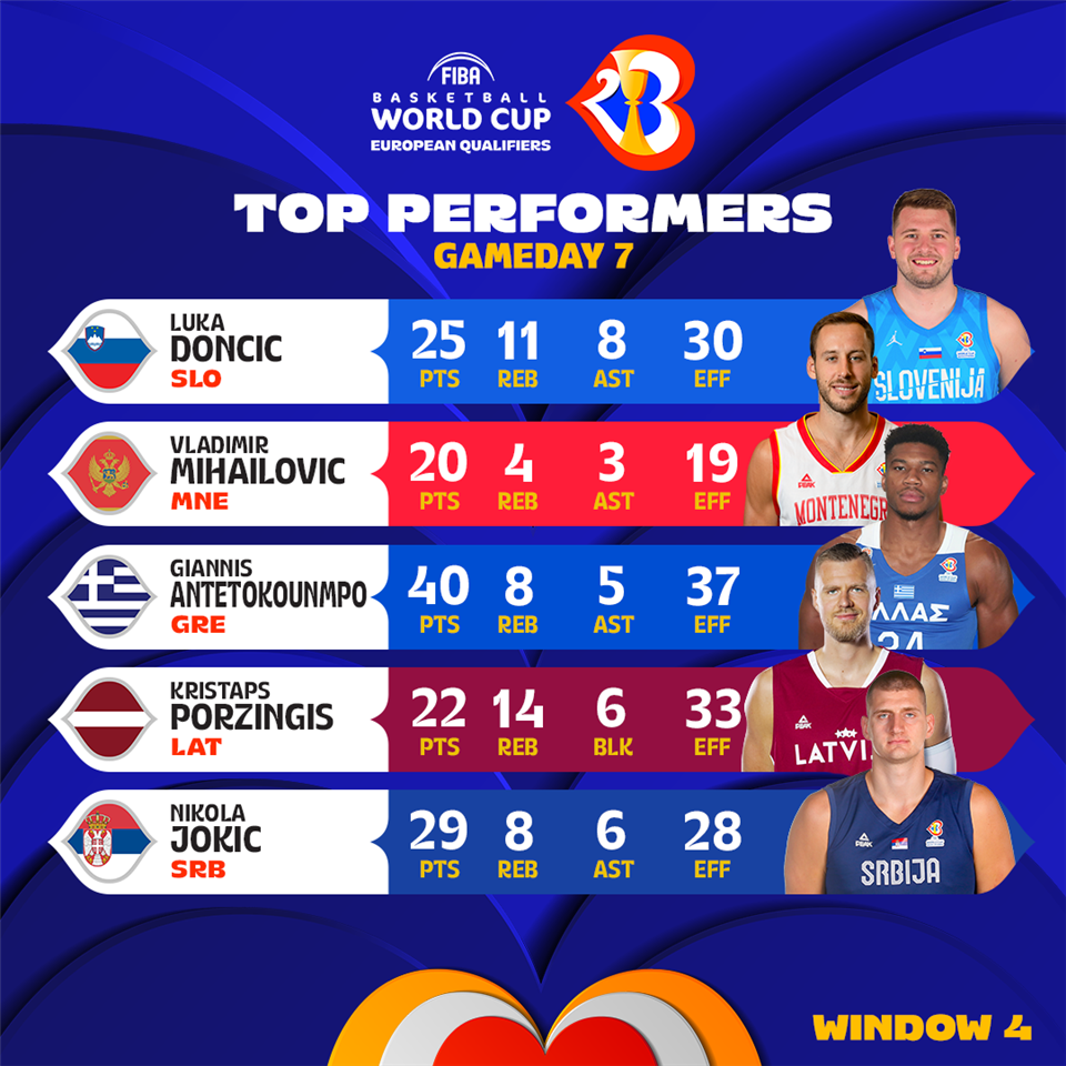 Gameday 7 Top Performers Giannis, Porzingis, Doncic, Jokic, Mihailovic - FIBA Basketball World Cup 2023 European Qualifiers