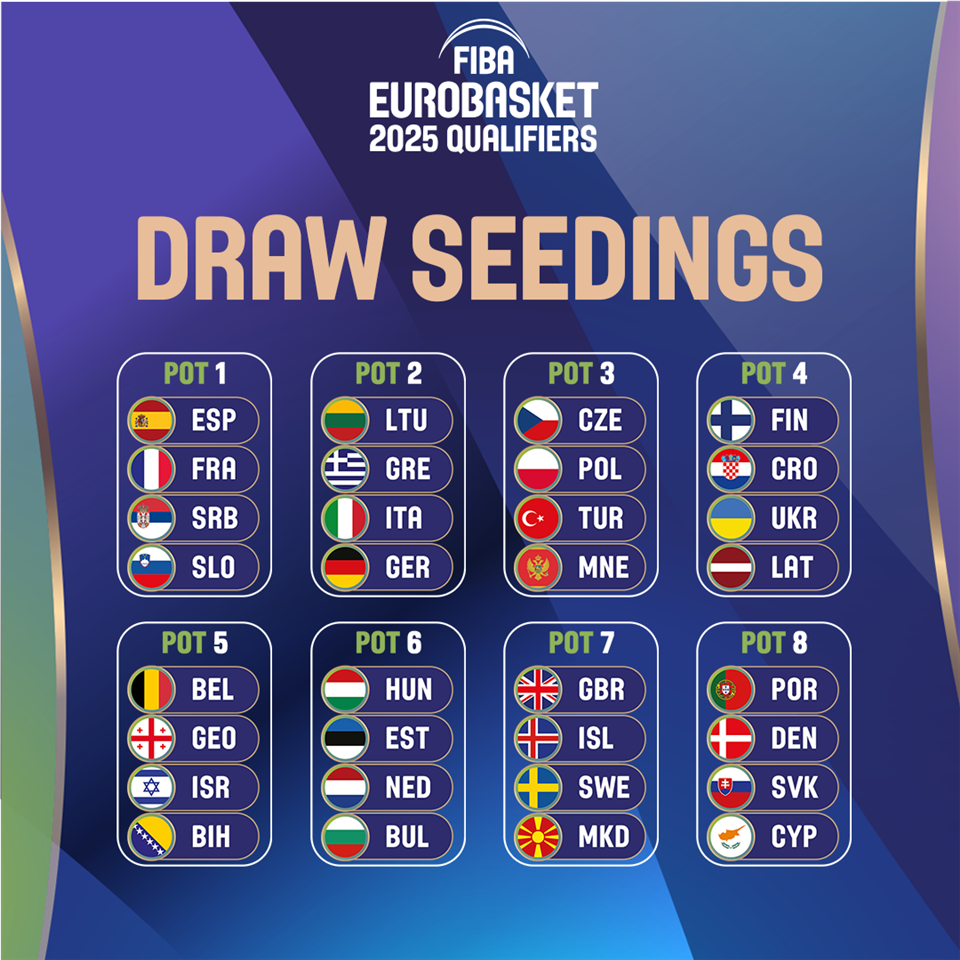 Seedings confirmed for FIBA EuroBasket 2025 Qualifiers draw - FIBA EuroBasket 2025 Qualifiers