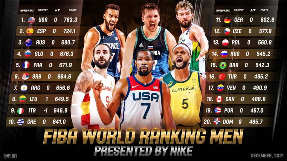 Notícias  Brasil decola no ranking mundial de base masculino, entrando no  top 12 FIBA