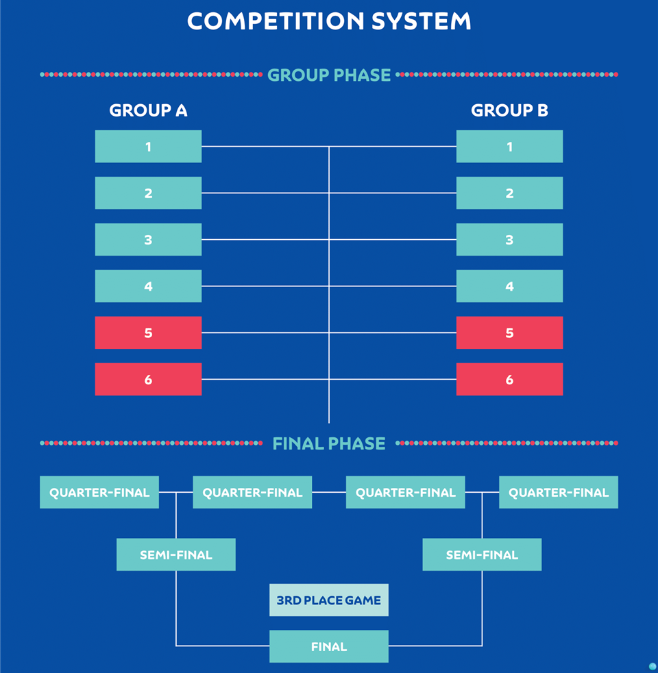 Competition System - FIBA Womens Basketball World Cup 2022