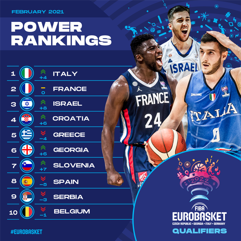 FIBA EuroBasket 2022 Power Rankings: Volume 3 - FIBA EuroBasket 2022  Qualifiers - FIBA.basketball