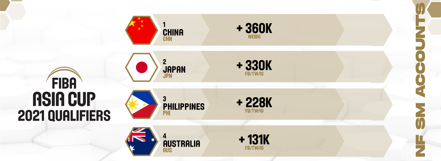Where to follow the 24 FIBA Asia Cup 2021 Qualifiers teams on social media - FIBA Asia Cup 2021 Qualifiers