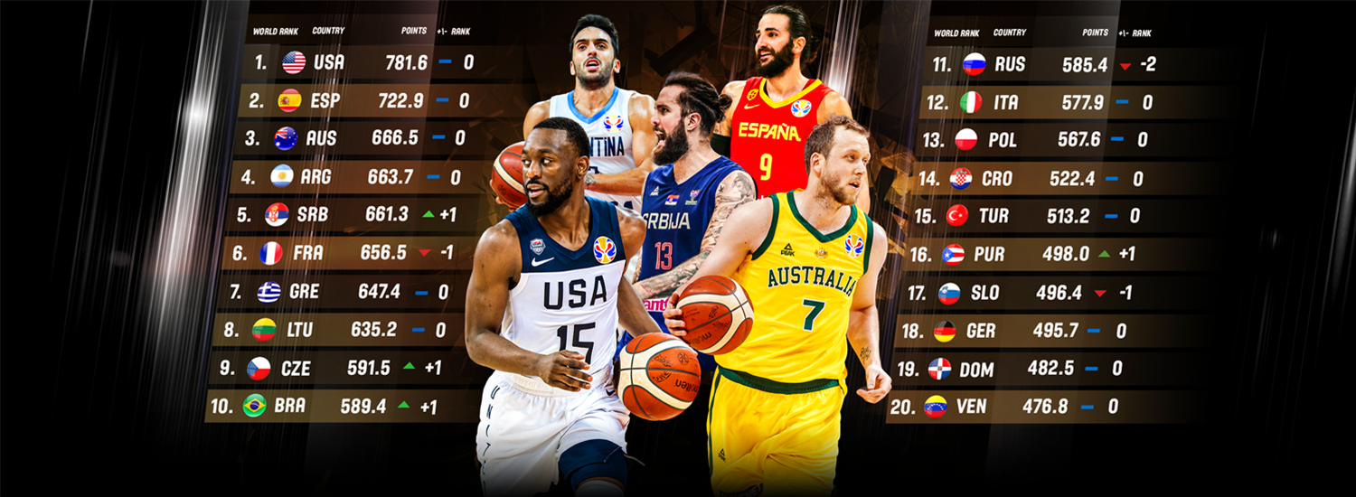 Brazil, Czech Republic and Serbia make gains in FIBA World Ranking, presented by Nike