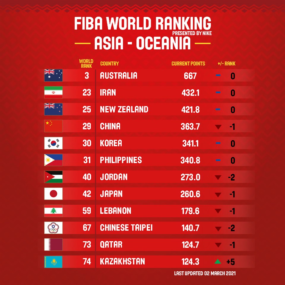 Where do Asia and Oceania teams stand in the latest FIBA Rankings