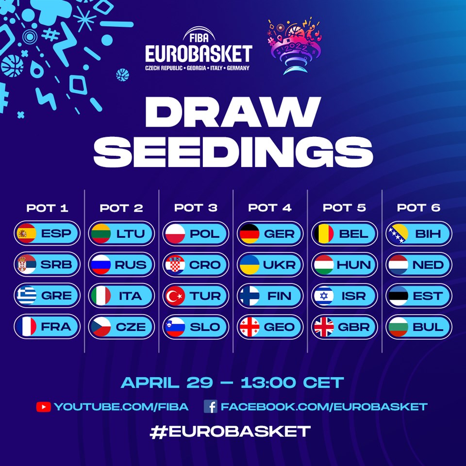 Location, date and seedings confirmed for FIBA EuroBasket 2022 Draw - FIBA EuroBasket 2022